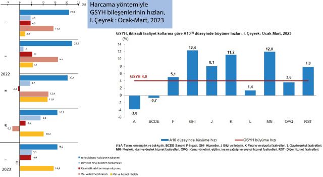 Yılın İlk Çeyreğinde Türkiye’nin Ekonomisi Yüzde 4 Büyüdü